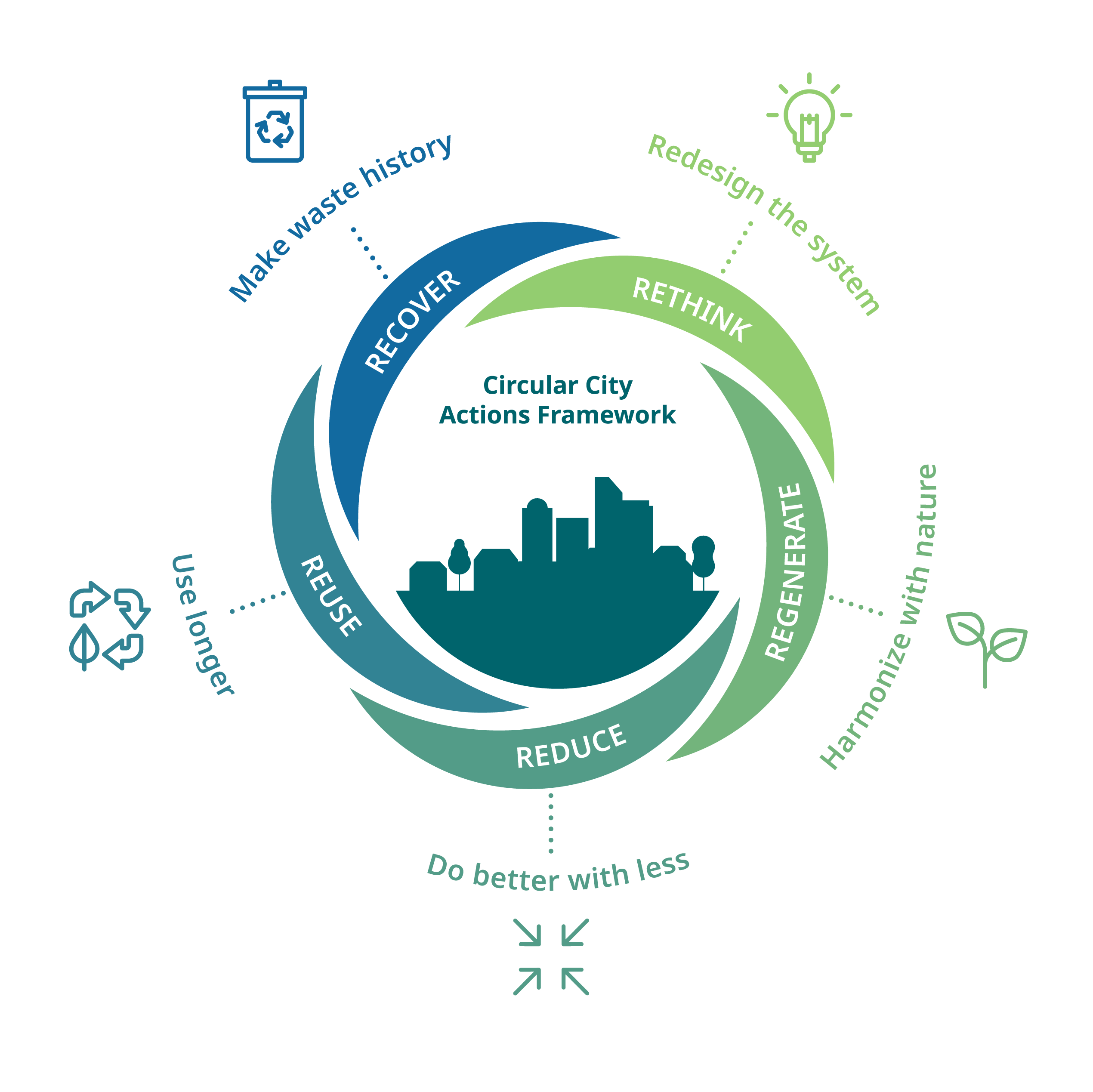 illustration du cadre de l'économie circulaire